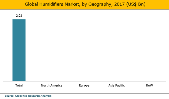 Humidifiers Market