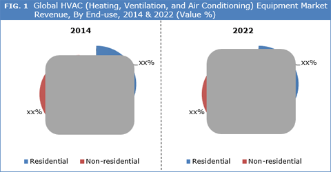 HVAC (Heating, Ventilation And Air Conditioning) Equipment Market
