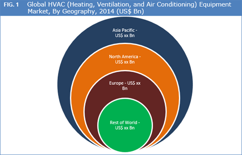 HVAC (Heating, Ventilation And Air Conditioning) Equipment Market