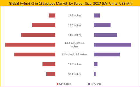 Hybrid (2 in 1) Laptops Market