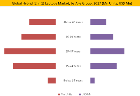 Hybrid (2 in 1) Laptops Market