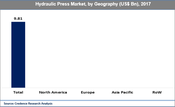 Hydraulic Press Market