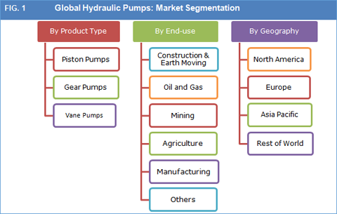 Hydraulic Pumps Market