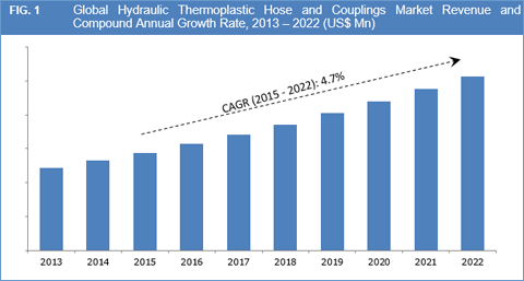 Hydraulic Thermoplastic Hose and Couplings Market
