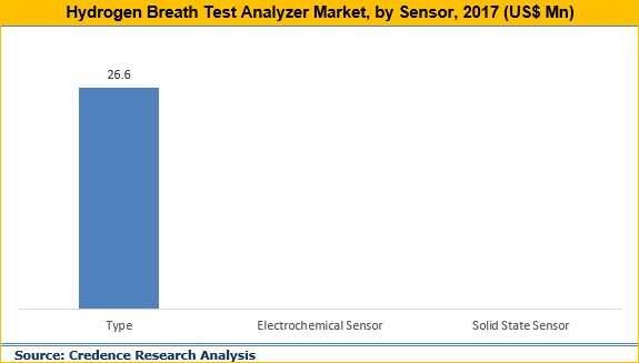 Hydrogen Breath Test Analyzer Market