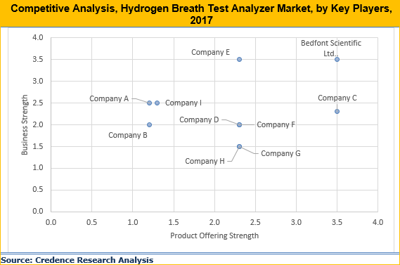 Hydrogen Breath Test Analyzer Market