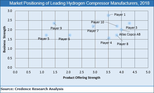 Hydrogen Compressor Market
