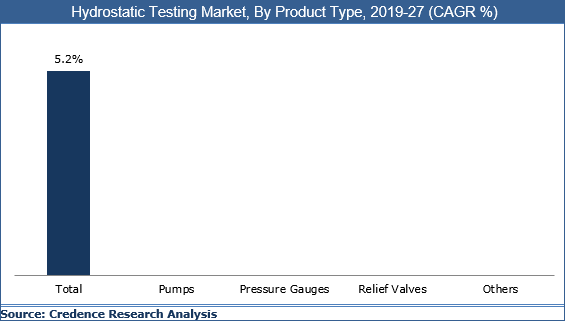 Hydrostatic Testing Market
