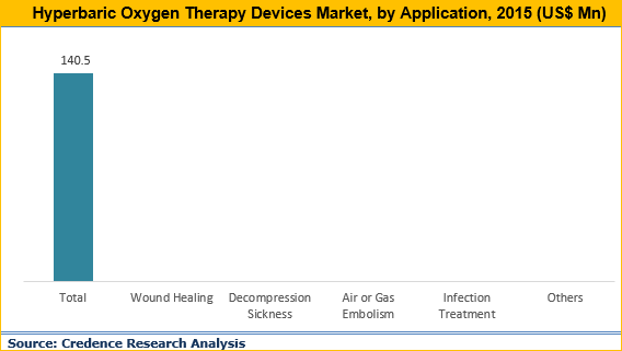 Hyperbaric Oxygen Therapy (HBOT) Devices Market