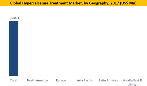 Hypercalcemia Treatment Market