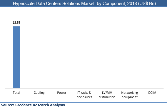 Hyperscale Data Centers Market
