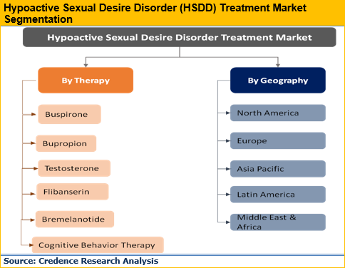Hypoactive Sexual Desire Disorder (HSDD) Treatment Market