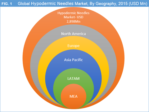 Hypodermic Needles Market