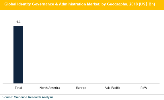 Identity Governance & Administration Market