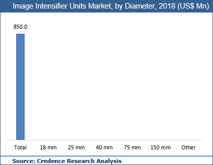 Image Intensifier Units Market