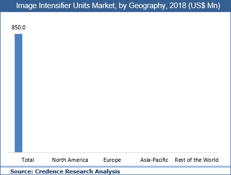 Image Intensifier Units Market