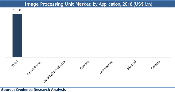Image Processing Units Market