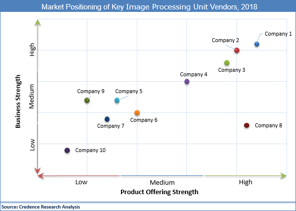 Image Processing Units Market