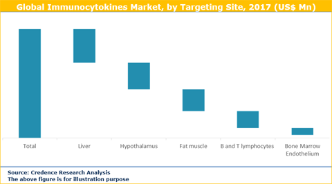 Immunocytokines Market