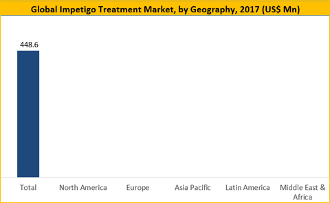 Impetigo Treatment Market
