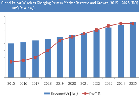 In-car Wireless Charging System Market