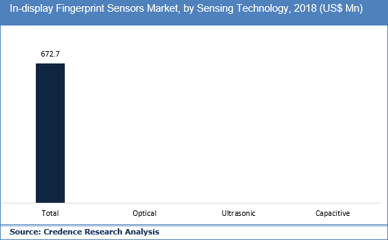 In-display Fingerprint Sensors Market