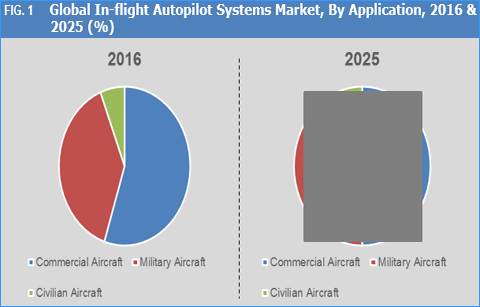 In-Flight Autopilot Systems Market