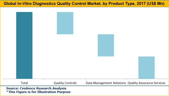 In-Vitro Diagnostics Quality Control Market