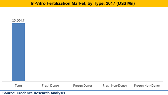 In-Vitro Fertilization Market