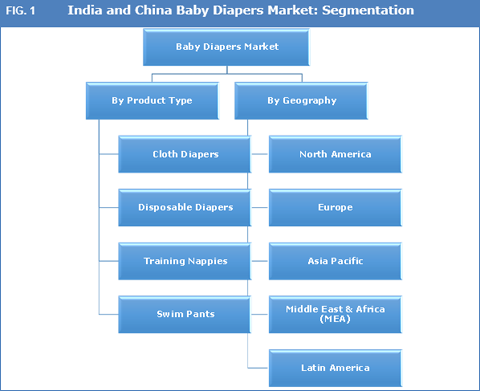   FIG. 1	India and China Baby Diapers Market