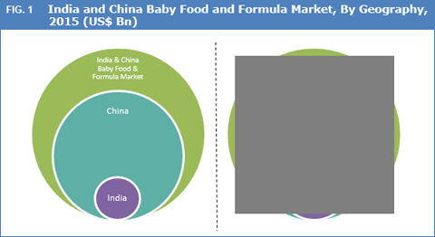 India and China Baby Food And Formula Market