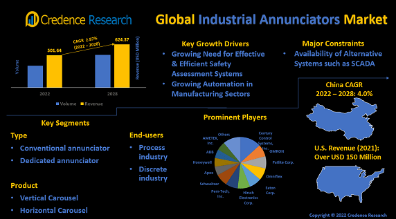 industrial-annunciators-market