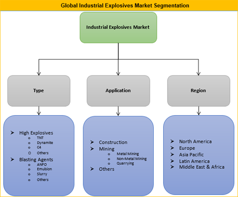 Industrial Explosives Market