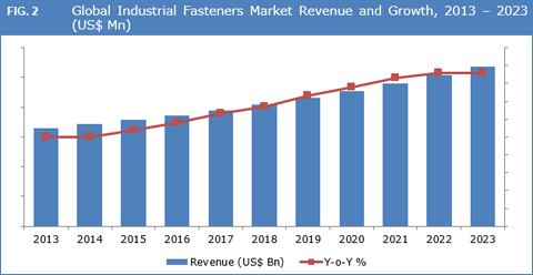 Industrial Fasteners Market