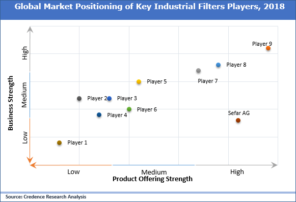 Industrial Filters Market