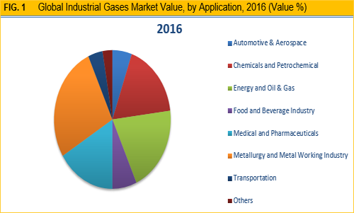Industrial Gases Market