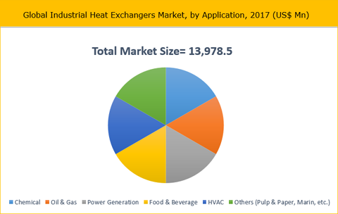 Industrial Heat Exchangers Market