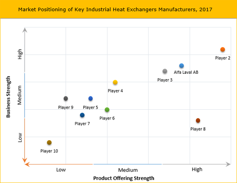 Industrial Heat Exchangers Market