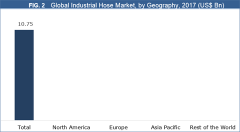 Industrial Hose Market