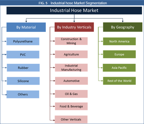 Industrial Hose Market