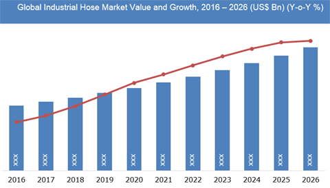 Industrial Hose Market