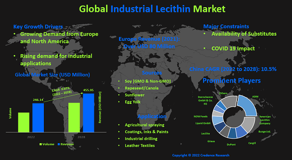 industrial-lecithin-market