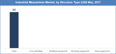 Industrial Mezzanines Market