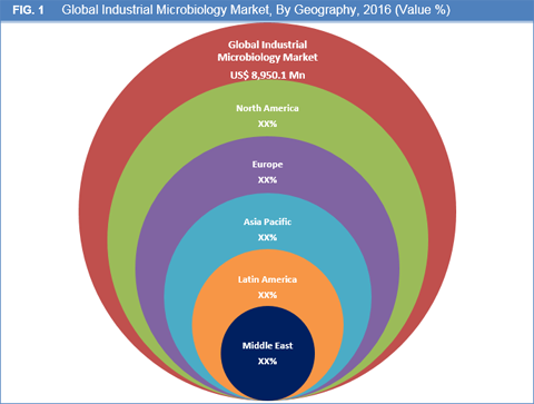 Industrial Microbiology Market