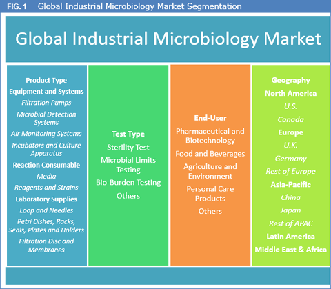 Industrial Microbiology Market 