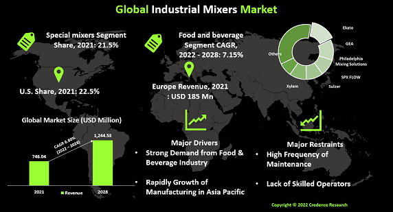 industrial-mixers-market