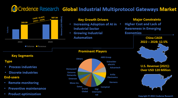 industrial-multiprotocol-gateways-market