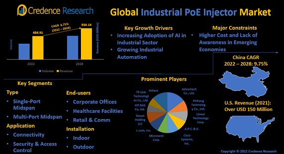 industrial-poe-injector-market