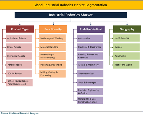 Industrial Robotics Market