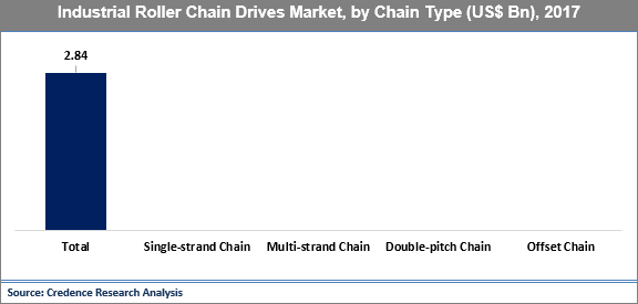 Industrial Roller Chain Drives Market
